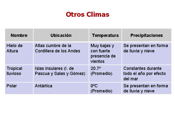 Otros de Climas Chile Nombre Ubicación Temperatura Precipitaciones Hielo de Altura Altas cumbre de