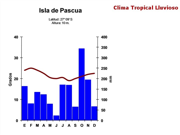 Clima Tropical Lluvioso 