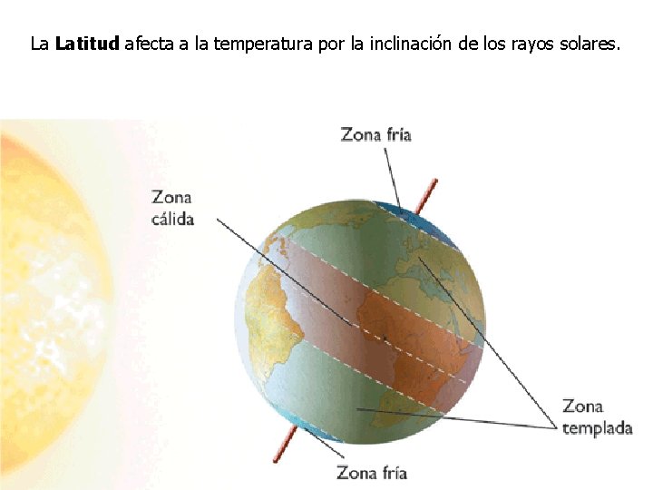 La Latitud afecta a la temperatura por la inclinación de los rayos solares. Factores