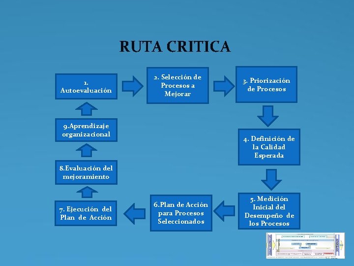 RUTA CRITICA 1. Autoevaluación 2. Selección de Procesos a Mejorar 9. Aprendizaje organizacional 3. RUTA CRITICA 1. Autoevaluación 2. Selección de Procesos a Mejorar 9. Aprendizaje organizacional 3.