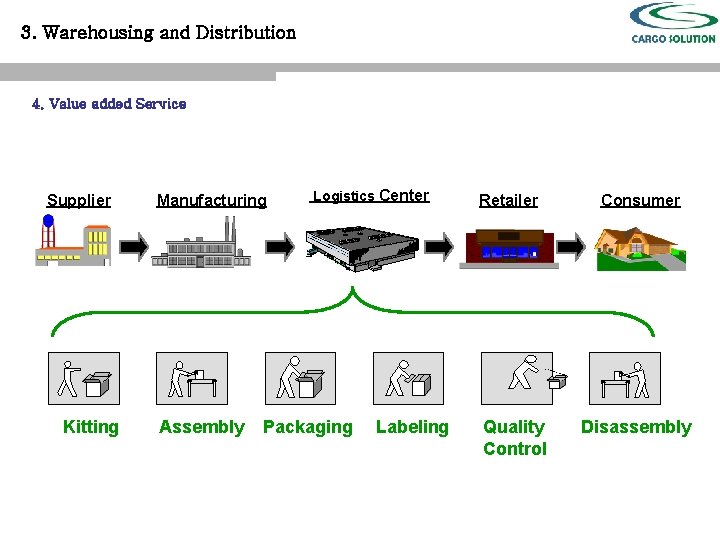 3. Warehousing and Distribution 4. Value added Service Supplier Kitting Manufacturing Assembly Logistics Center