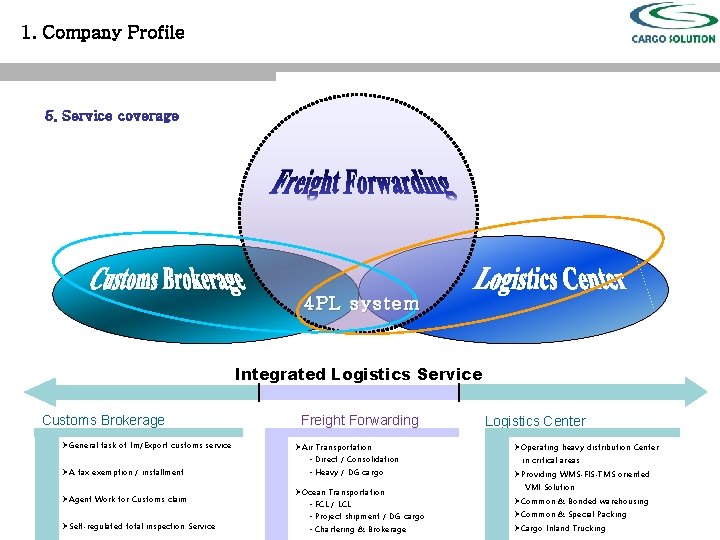 1. Company Profile 5. Service coverage 4 PL system Integrated Logistics Service Customs Brokerage