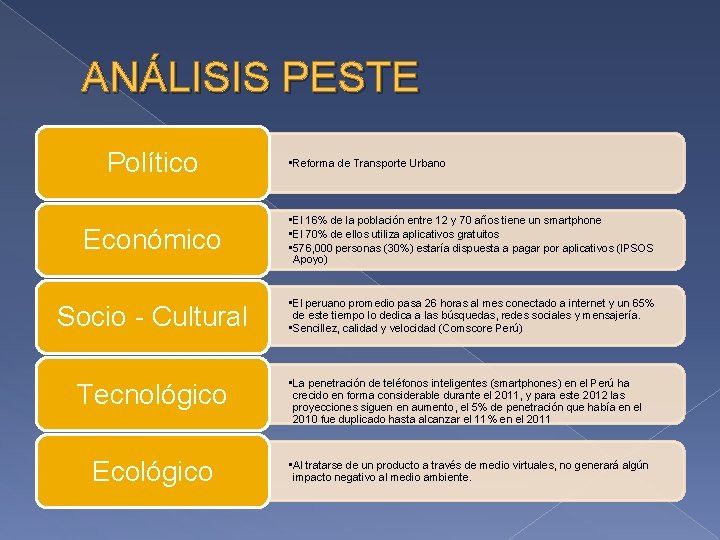 ANÁLISIS PESTE Político • Reforma de Transporte Urbano Económico • El 16% de la