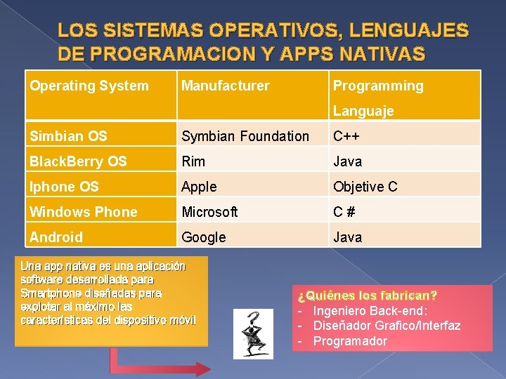 LOS SISTEMAS OPERATIVOS, LENGUAJES DE PROGRAMACION Y APPS NATIVAS Operating System Manufacturer Programming Languaje