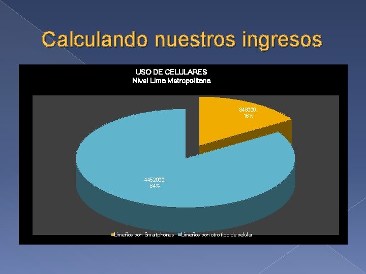 Calculando nuestros ingresos USO DE CELULARES Nivel Lima Metropolitana 848000, 16% 4452000, 84% Limeños