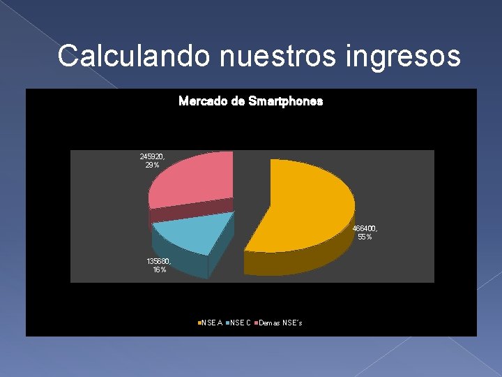 Calculando nuestros ingresos Mercado de Smartphones 245920, 29% 466400, 55% 135680, 16% NSE A