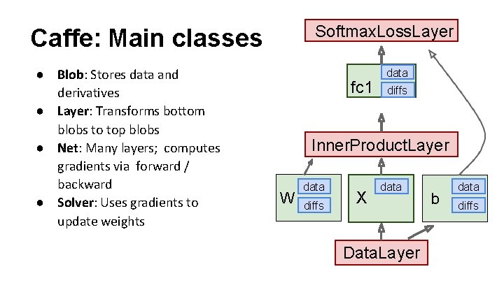 Softmax. Loss. Layer Caffe: Main classes ● Blob: Stores data and derivatives ● Layer: