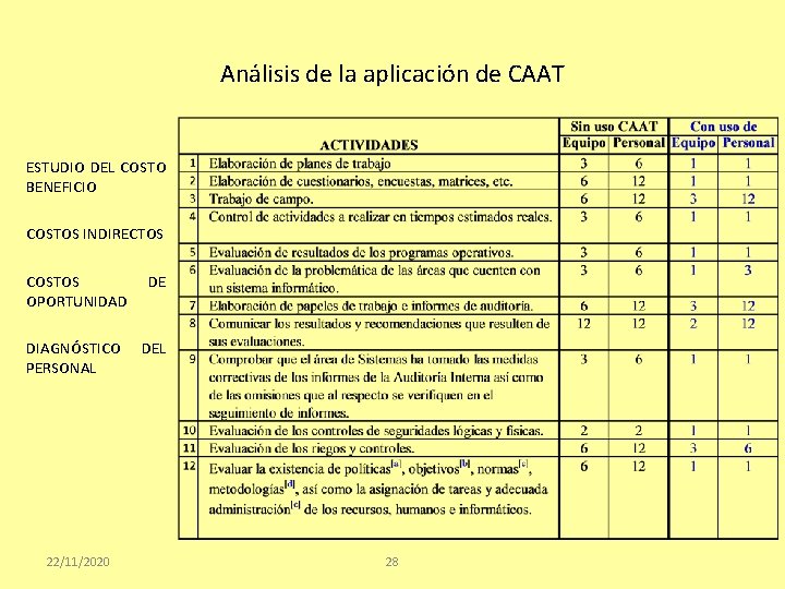 Análisis de la aplicación de CAAT ESTUDIO DEL COSTO BENEFICIO COSTOS INDIRECTOS COSTOS OPORTUNIDAD