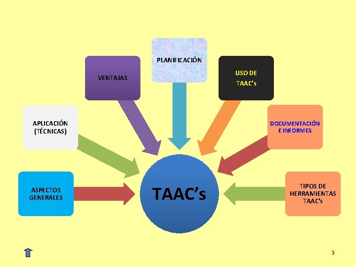 PLANIFICACIÓN USO DE TAAC’s VENTAJAS APLICACIÓN (TÉCNICAS) ASPECTOS GENERALES DOCUMENTACIÓN E INFORMES TAAC’s TIPOS