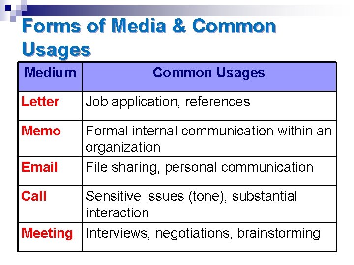 Forms of Media & Common Usages Medium Common Usages Letter Job application, references Memo