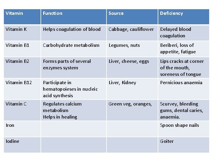 Vitamin Function Source Deficiency Vitamin K Helps coagulation of blood Cabbage, cauliflower Delayed blood