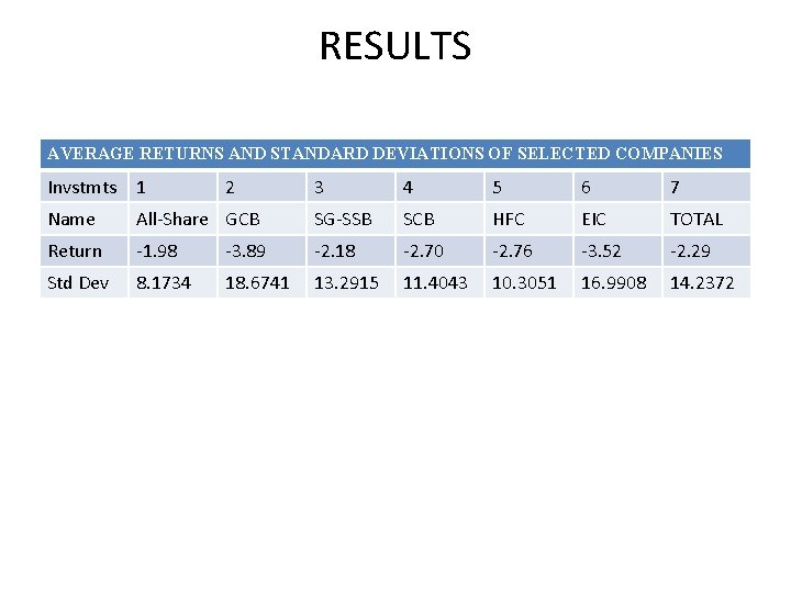 RESULTS AVERAGE RETURNS AND STANDARD DEVIATIONS OF SELECTED COMPANIES Invstmts 1 Name 2 3