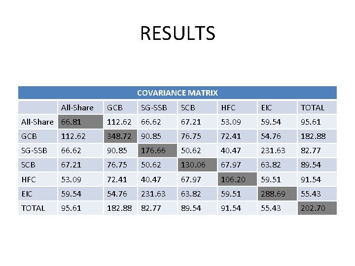 RESULTS COVARIANCE MATRIX All-Share GCB SG-SSB SCB HFC EIC TOTAL All-Share 66. 81 112.