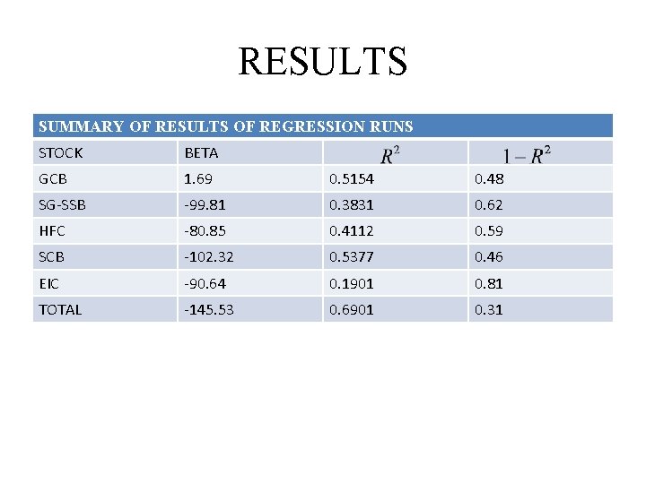 RESULTS SUMMARY OF RESULTS OF REGRESSION RUNS STOCK BETA GCB 1. 69 0. 5154