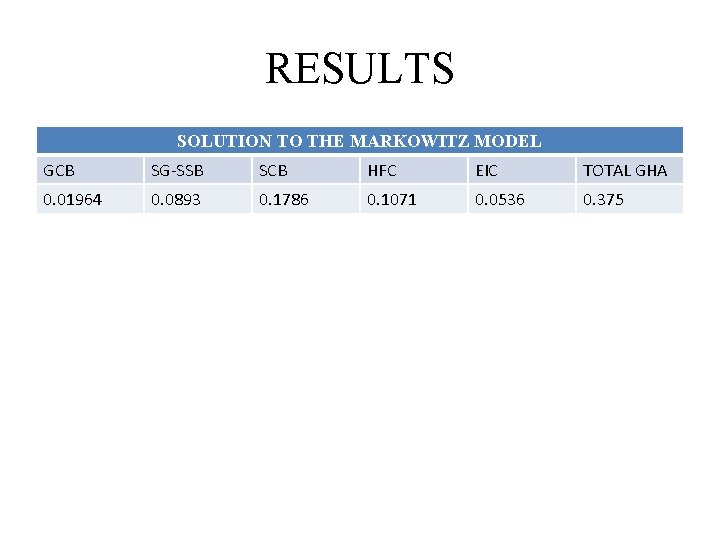 RESULTS SOLUTION TO THE MARKOWITZ MODEL GCB SG-SSB SCB HFC EIC TOTAL GHA 0.