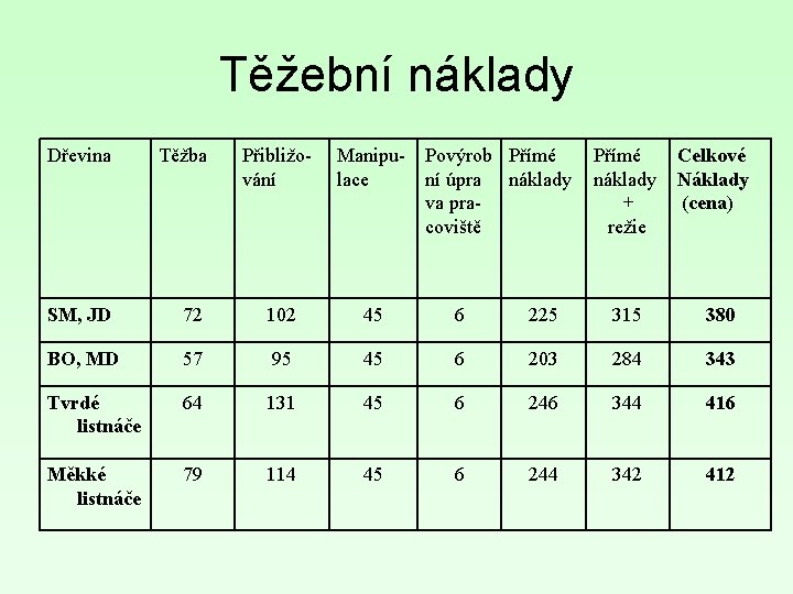 Těžební náklady Dřevina Těžba Přibližování Manipulace SM, JD Povýrob Přímé ní úpra náklady va