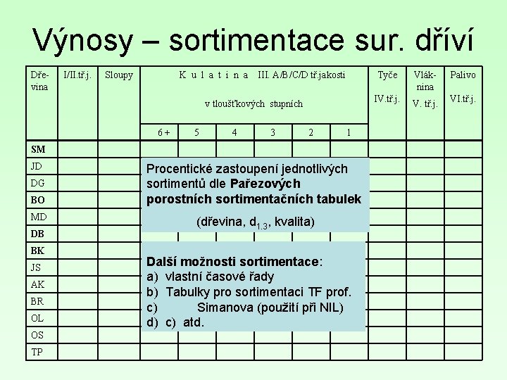 Výnosy – sortimentace sur. dříví Dřevina I/II. tř. j. Sloupy K u l a