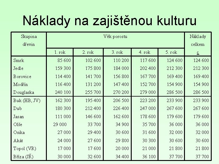 Náklady na zajištěnou kulturu Skupina Věk porostu Náklady dřevin celkem 1. rok 2. rok