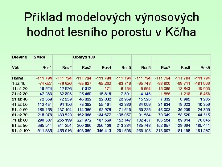 Příklad modelových výnosových hodnot lesního porostu v Kč/ha 