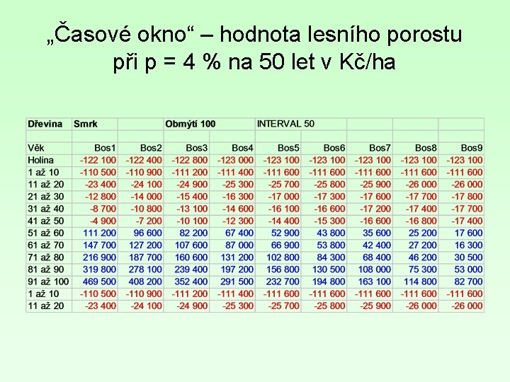 „Časové okno“ – hodnota lesního porostu při p = 4 % na 50 let