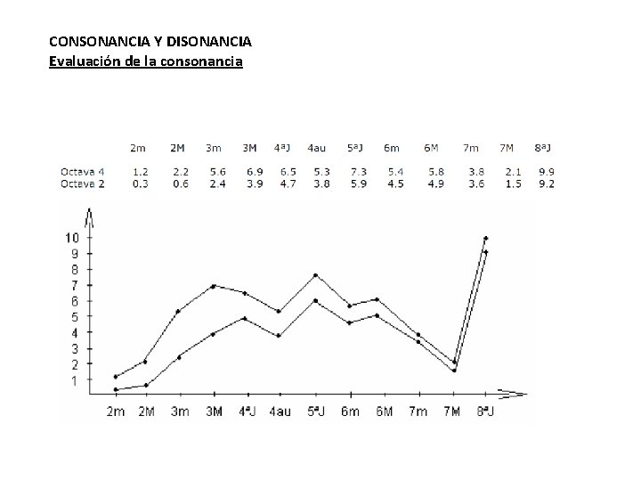 CONSONANCIA Y DISONANCIA Evaluación de la consonancia 