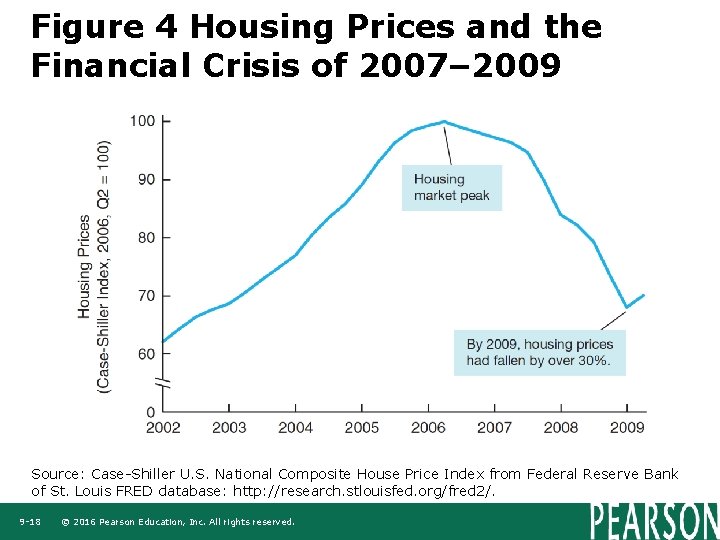 Figure 4 Housing Prices and the Financial Crisis of 2007– 2009 Source: Case-Shiller U.