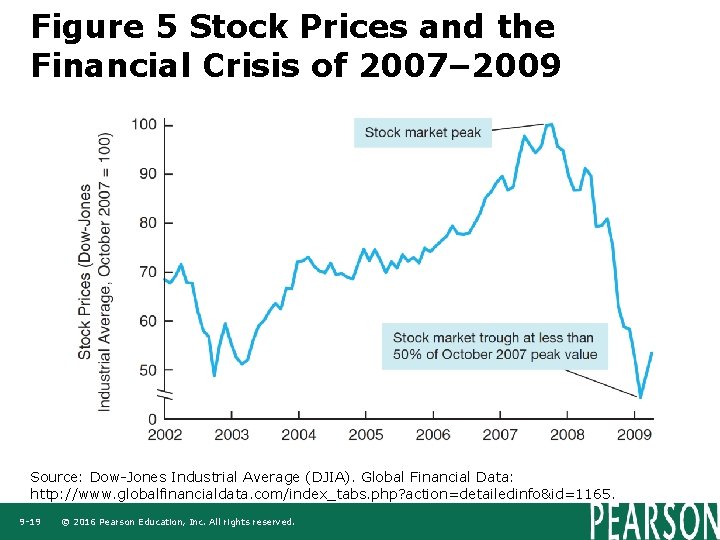 Figure 5 Stock Prices and the Financial Crisis of 2007– 2009 Source: Dow-Jones Industrial