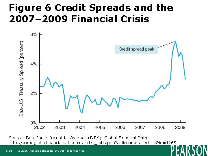 Figure 6 Credit Spreads and the 2007– 2009 Financial Crisis Source: Dow-Jones Industrial Average