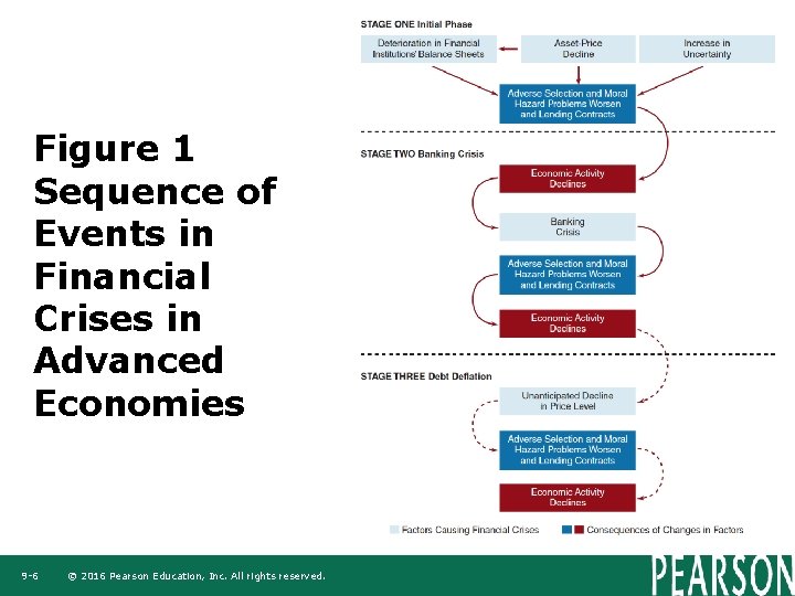 Figure 1 Sequence of Events in Financial Crises in Advanced Economies 9 -6 ©