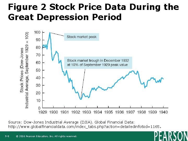 Figure 2 Stock Price Data During the Great Depression Period Source: Dow-Jones Industrial Average