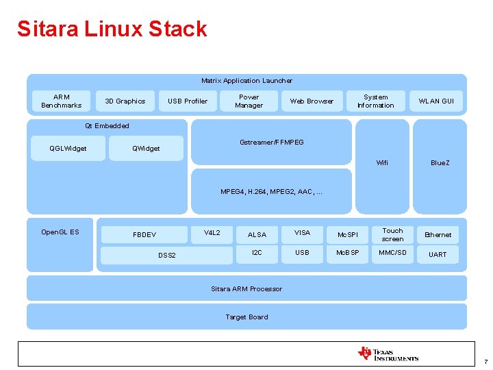 Sitara Linux Stack Matrix Application Launcher ARM Benchmarks 3 D Graphics Power Manager USB