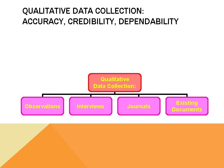 QUALITATIVE DATA COLLECTION: ACCURACY, CREDIBILITY, DEPENDABILITY Qualitative Data Collection: Observations Interviews Journals Existing Documents