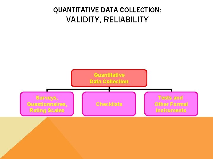 QUANTITATIVE DATA COLLECTION: VALIDITY, RELIABILITY Quantitative Data Collection Surveys, Questionnaires, Rating Scales Checklists Tests