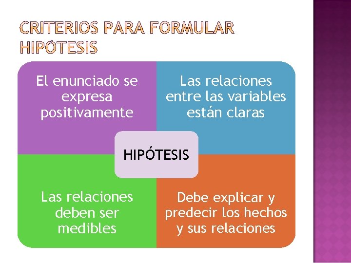 El enunciado se expresa positivamente Las relaciones entre las variables están claras HIPÓTESIS Las El enunciado se expresa positivamente Las relaciones entre las variables están claras HIPÓTESIS Las