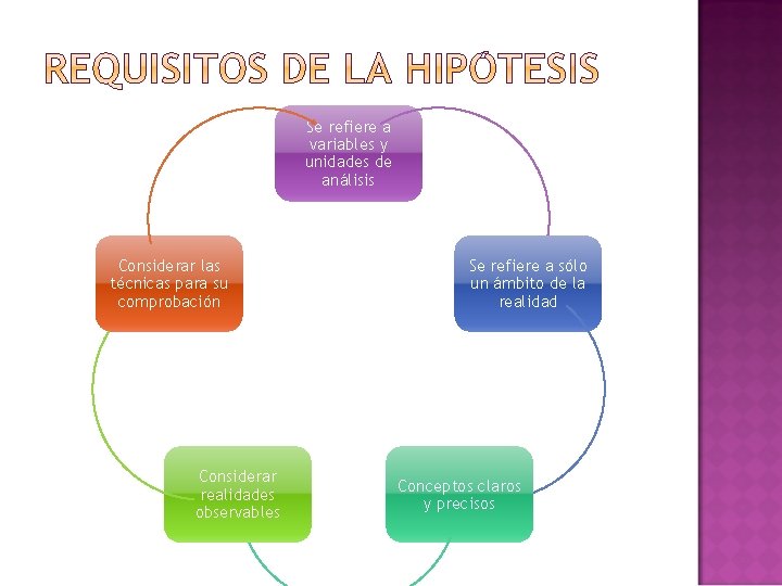 Se refiere a variables y unidades de análisis Considerar las técnicas para su comprobación Se refiere a variables y unidades de análisis Considerar las técnicas para su comprobación