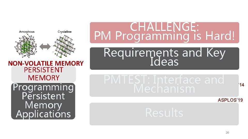 NON-VOLATILE MEMORY PERSISTENT MEMORY Programming Persistent Memory Applications CHALLENGE: PM Programming is Hard! Requirements