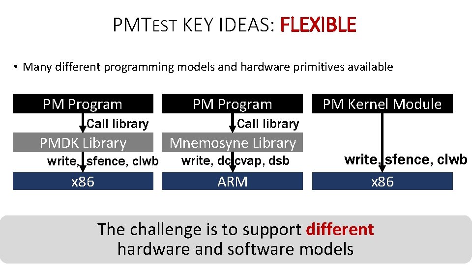 PMTEST KEY IDEAS: FLEXIBLE • Many different programming models and hardware primitives available PM