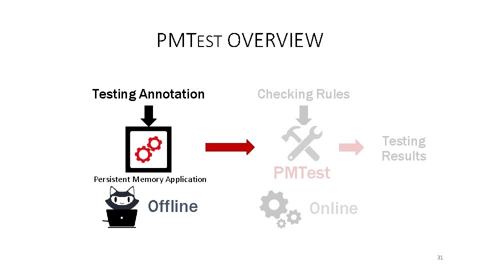 PMTEST OVERVIEW Testing Annotation Persistent Memory Application Offline Checking Rules PMTesting Results Online 31