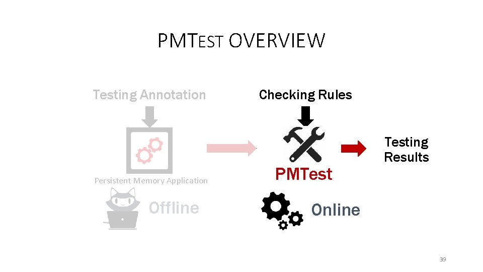 PMTEST OVERVIEW Testing Annotation Persistent Memory Application Offline Checking Rules PMTesting Results Online 39