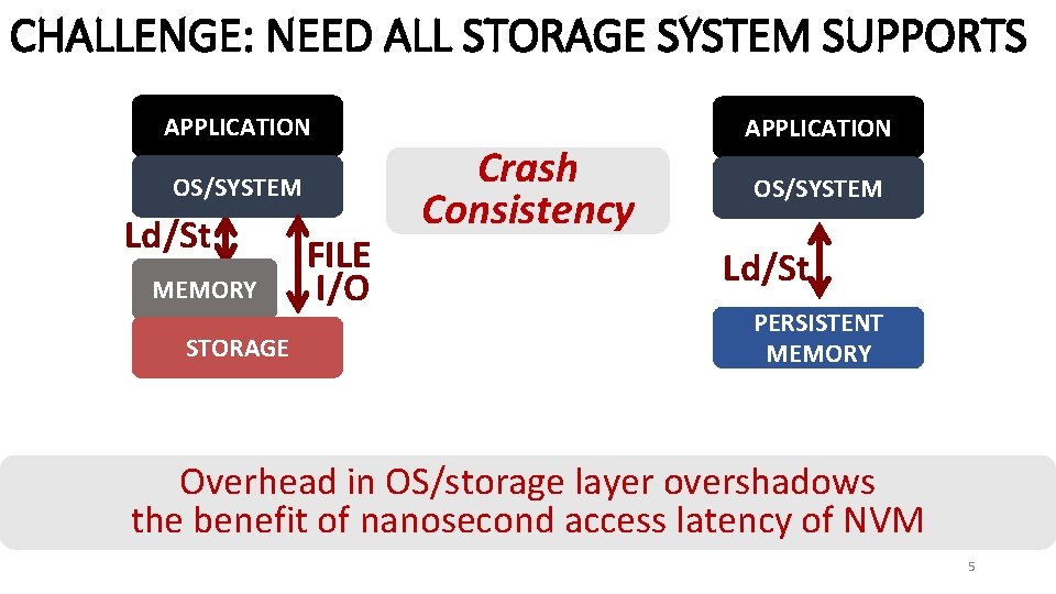 CHALLENGE: NEED ALL STORAGE SYSTEM SUPPORTS APPLICATION OS/SYSTEM Ld/St MEMORY STORAGE FILE I/O Crash