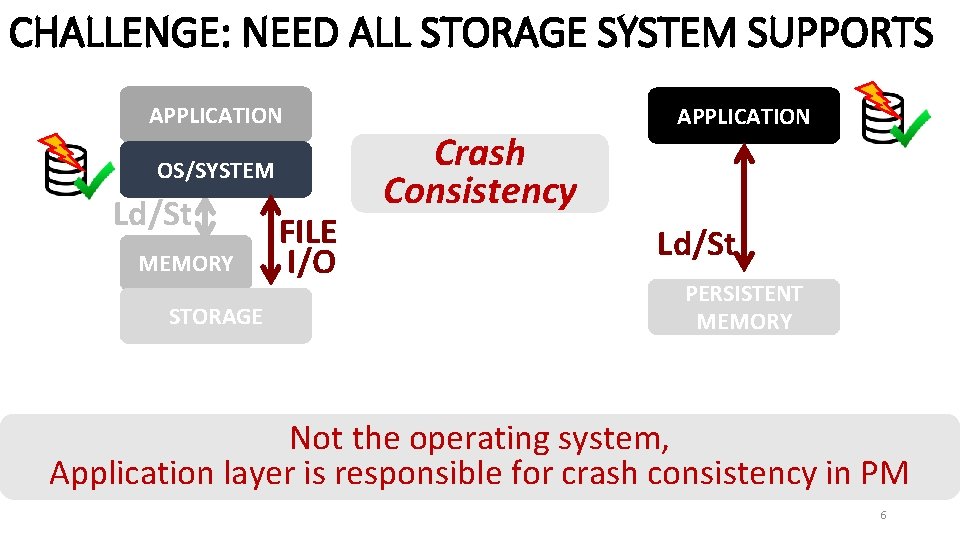 CHALLENGE: NEED ALL STORAGE SYSTEM SUPPORTS APPLICATION OS/SYSTEM Ld/St MEMORY STORAGE FILE I/O Crash