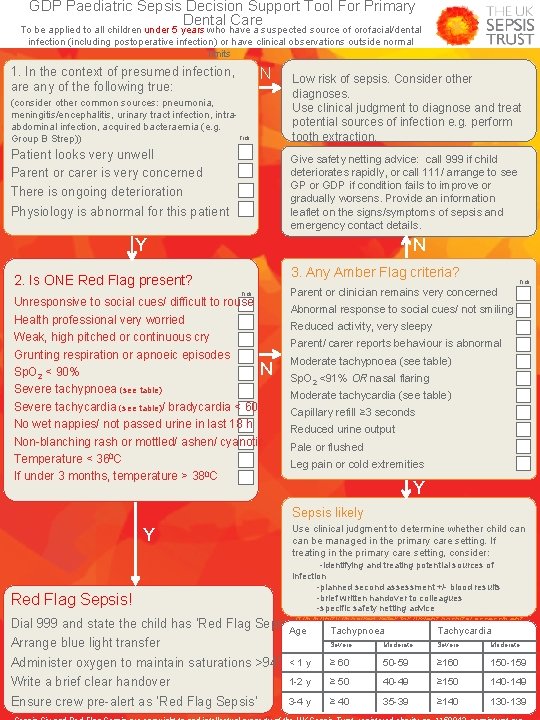 GDP Paediatric Sepsis Decision Support Tool For Primary Dental Care To be applied to