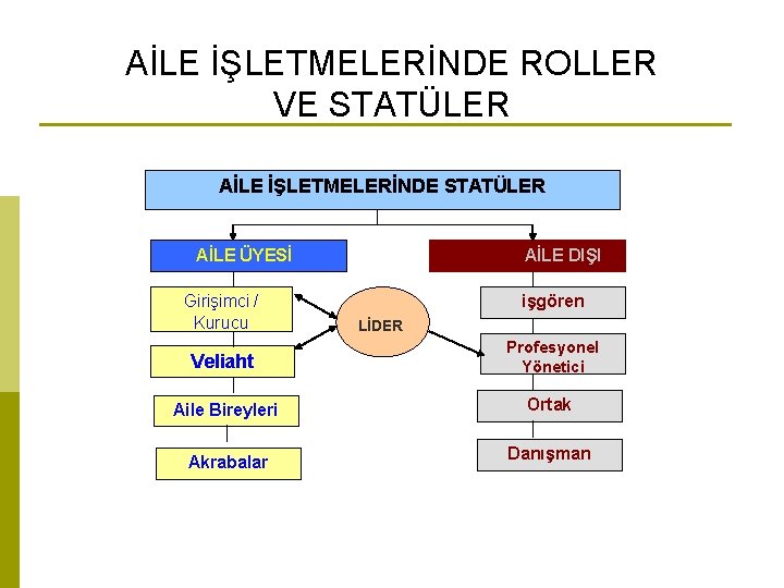 AİLE İŞLETMELERİNDE ROLLER VE STATÜLER AİLE İŞLETMELERİNDE STATÜLER AİLE ÜYESİ Girişimci / Kurucu AİLE