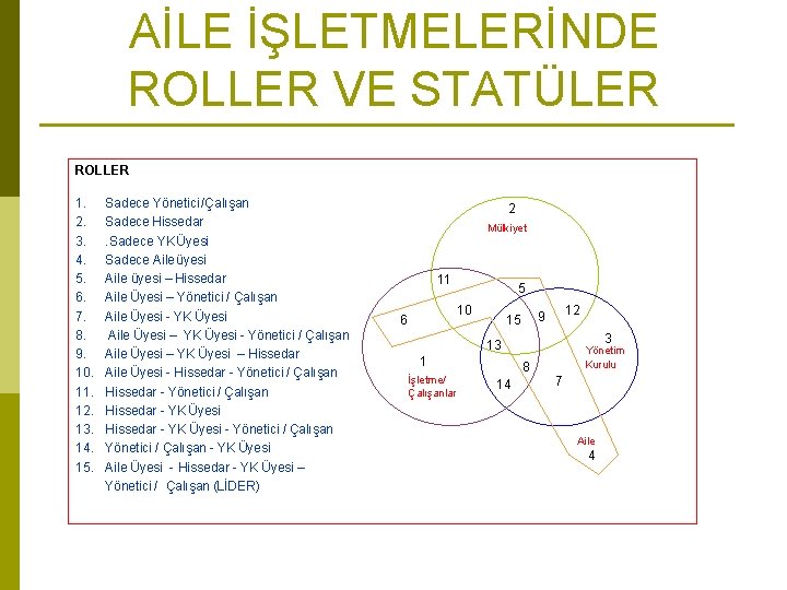 AİLE İŞLETMELERİNDE ROLLER VE STATÜLER ROLLER 1. 2. 3. 4. 5. 6. 7. 8.