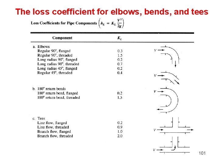 The loss coefficient for elbows, bends, and tees 101 