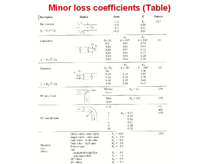 Minor loss coefficients (Table) 