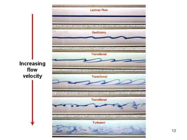 Increasing flow velocity 13 