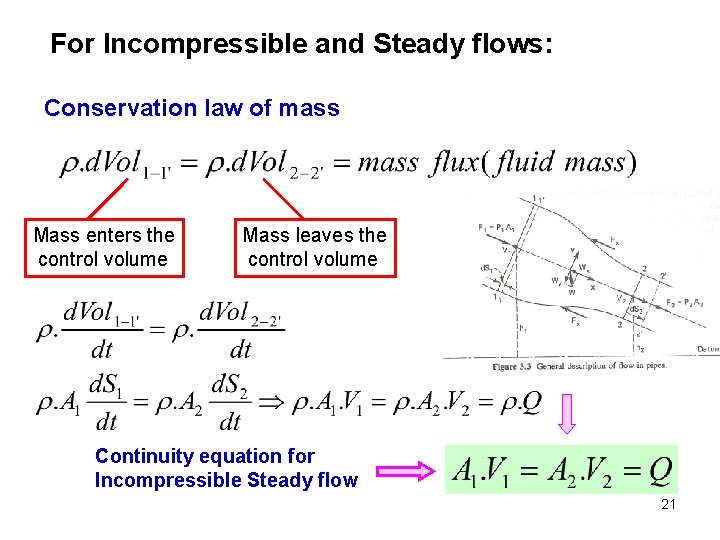 For Incompressible and Steady flows: Conservation law of mass Mass enters the control volume