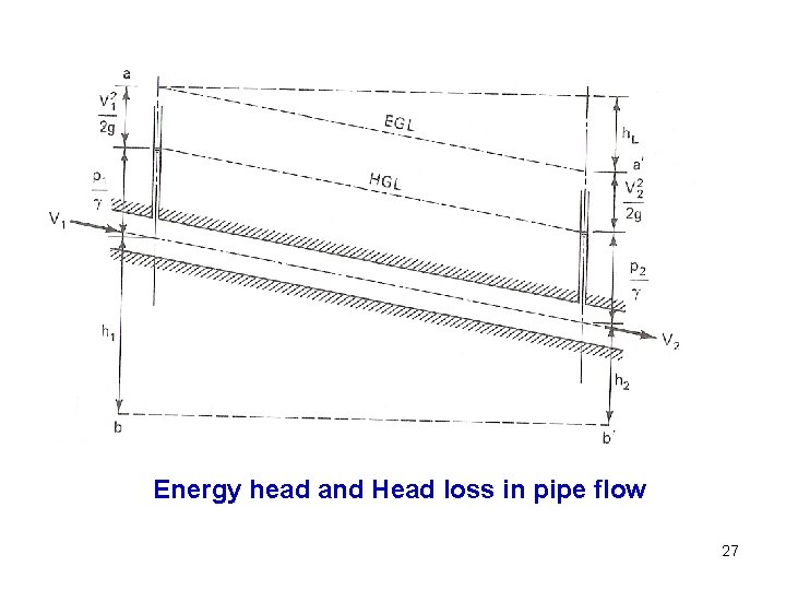 Energy head and Head loss in pipe flow 27 