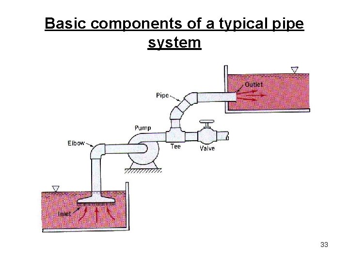 Basic components of a typical pipe system 33 